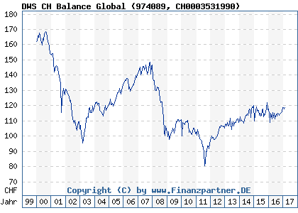 Chart: DWS CH Balance Global (974089 CH0003531990)