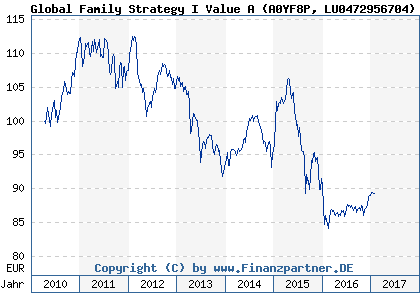 Chart: Global Family Strategy I Value A (A0YF8P LU0472956704)
