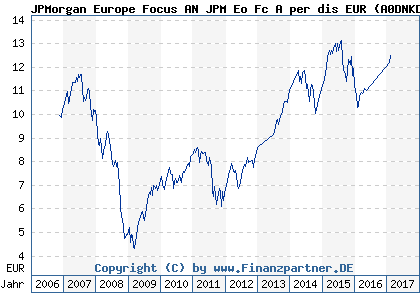 Chart: JPMorgan Europe Focus AN JPM Eo Fc A per dis EUR (A0DNKD LU0169524351)
