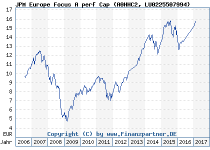 Chart: JPM Europe Focus A perf Cap (A0HHC2 LU0225507994)