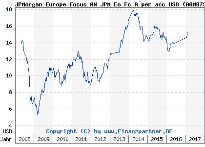 Chart: JPMorgan Europe Focus AN JPM Eo Fc A per acc USD (A0M97S LU0336375273)