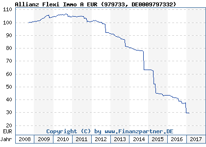 Chart: Allianz Flexi Immo A EUR (979733 DE0009797332)