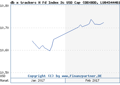 Chart: db x trackers H Fd Index 2c USD Cap (DBX0DD LU0434446117)
