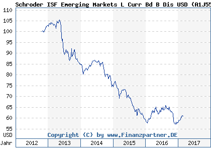 Chart: Schroder ISF Emerging Markets L Curr Bd B Dis USD (A1J55Y LU0840107741)