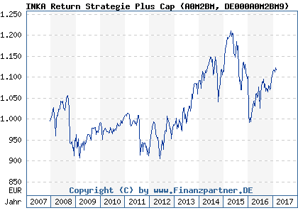 Chart: INKA Return Strategie Plus Cap (A0M2BM DE000A0M2BM9)