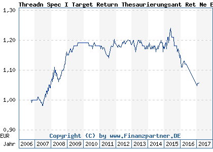 Chart: Threadn Spec I Target Return Thesaurierungsant Ret Ne EO (A0JD59 GB00B104JG71)
