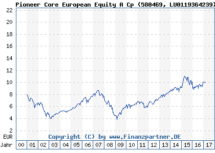 Chart: Pioneer Core European Equity A Cp (580469 LU0119364239)