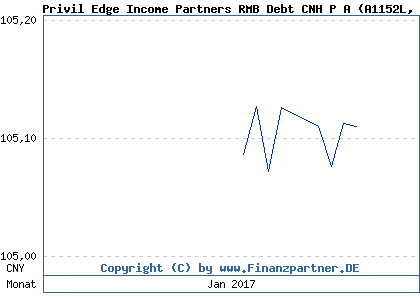 Chart: Privil Edge Income Partners RMB Debt CNH P A (A1152L LU1075816931)