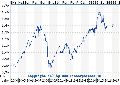 Chart: BNY Mellon Pan Eur Equity Por Fd A Cap (693941 IE0004144857)