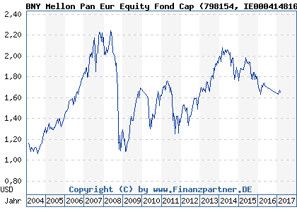 Chart: BNY Mellon Pan Eur Equity Fond Cap (798154 IE0004148163)