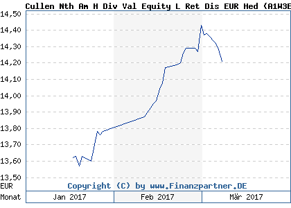 Chart: Cullen Nth Am H Div Val Equity L Ret Dis EUR Hed (A1W3E8 IE00B3LG4J44)