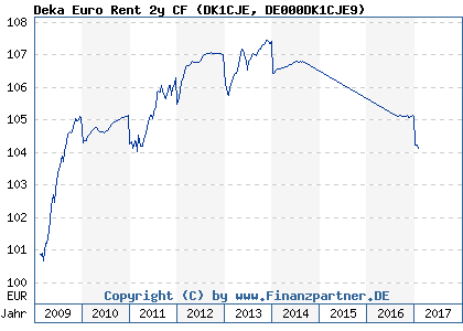 Chart: Deka Euro Rent 2y CF (DK1CJE DE000DK1CJE9)