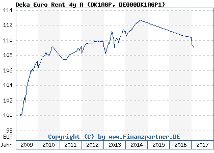 Chart: Deka Euro Rent 4y A (DK1A6P DE000DK1A6P1)