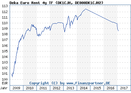Chart: Deka Euro Rent 4y TF (DK1CJH DE000DK1CJH2)