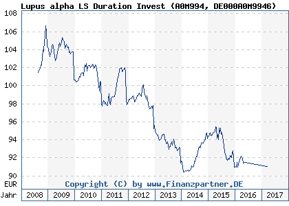 Chart: Lupus alpha LS Duration Invest (A0M994 DE000A0M9946)