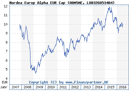 Chart: Nordea Europ Alpha EUR Cap (A0M5ME LU0326853404)