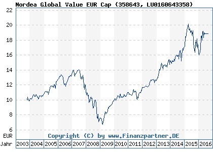 Chart: Nordea Global Value EUR Cap (358643 LU0160643358)