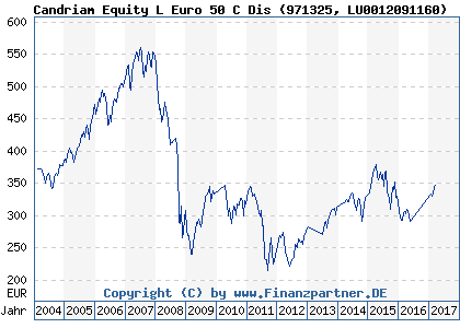 Chart: Candriam Equity L Euro 50 C Dis (971325 LU0012091160)