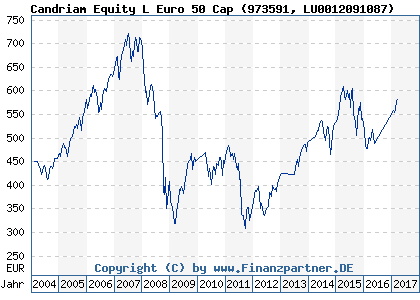 Chart: Candriam Equity L Euro 50 Cap (973591 LU0012091087)