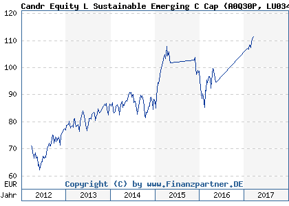 Chart: Candr Equity L Sustainable Emerging C Cap (A0Q30P LU0344047559)