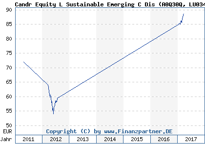 Chart: Candr Equity L Sustainable Emerging C Dis (A0Q30Q LU0344047633)