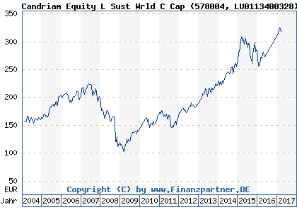 Chart: Candriam Equity L Sust Wrld C Cap (578004 LU0113400328)