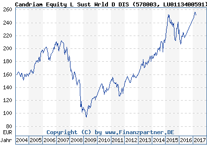 Chart: Candriam Equity L Sust Wrld D DIS (578003 LU0113400591)