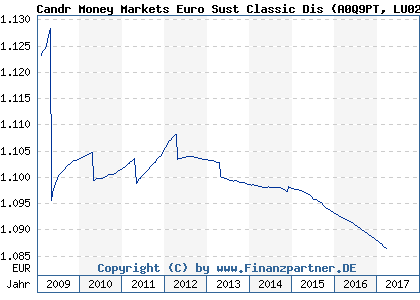 Chart: Candr Money Markets Euro Sust Classic Dis (A0Q9PT LU0206980475)