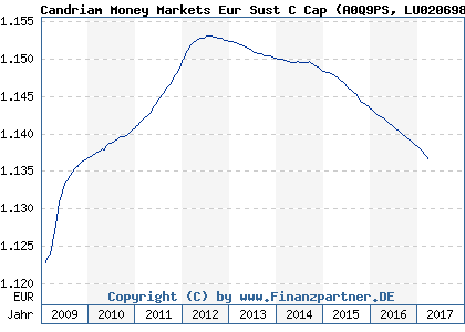 Chart: Candriam Money Markets Eur Sust C Cap (A0Q9PS LU0206980129)