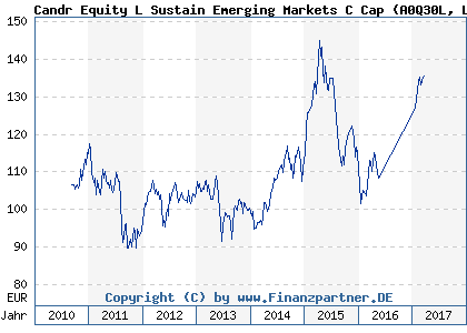 Chart: Candr Equity L Sustain Emerging Markets C Cap (A0Q30L LU0344046742)