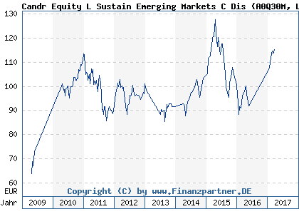 Chart: Candr Equity L Sustain Emerging Markets C Dis (A0Q30M LU0344046825)