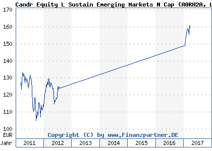 Chart: Candr Equity L Sustain Emerging Markets N Cap (A0RH2A LU0344047047)