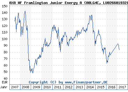 Chart: AXA WF Framlington Junior Energy A (A0LG4C LU0266019321)
