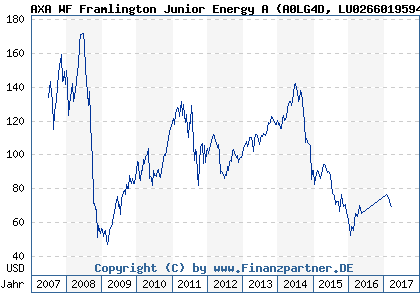 Chart: AXA WF Framlington Junior Energy A (A0LG4D LU0266019594)