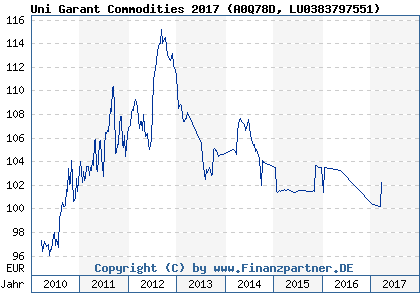 Chart: Uni Garant Commodities 2017 (A0Q78D LU0383797551)