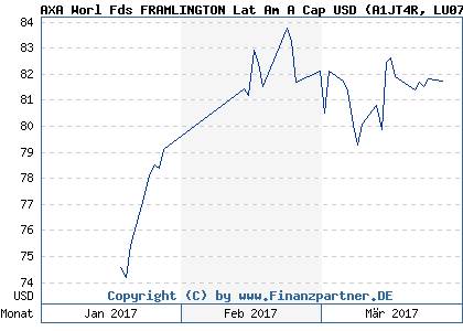 Chart: AXA Worl Fds FRAMLINGTON Lat Am A Cap USD (A1JT4R LU0746602076)