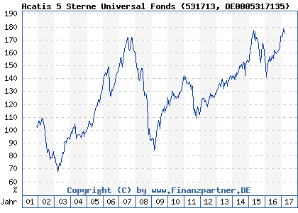 Chart: Acatis 5 Sterne Universal Fonds (531713 DE0005317135)