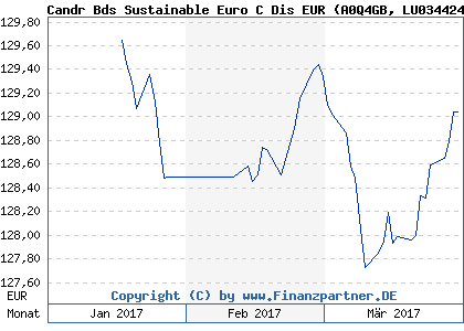 Chart: Candr Bds Sustainable Euro C Dis EUR (A0Q4GB LU0344240550)