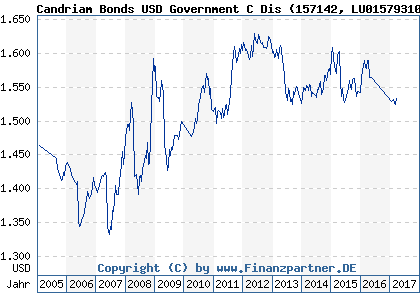 Chart: Candriam Bonds USD Government C Dis (157142 LU0157931048)