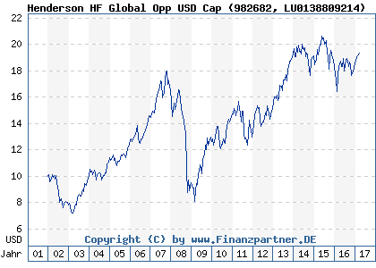 Chart: Henderson HF Global Opp USD Cap (982682 LU0138809214)