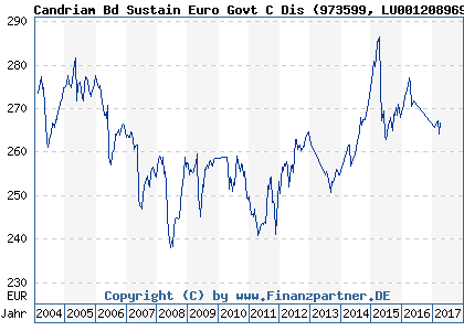 Chart: Candriam Bd Sustain Euro Govt C Dis (973599 LU0012089693)