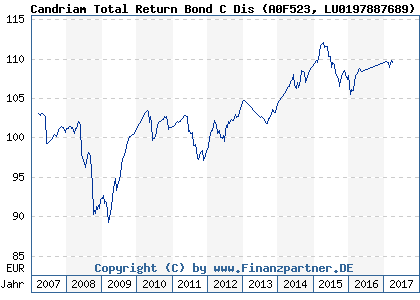 Chart: Candriam Total Return Bond C Dis (A0F523 LU0197887689)