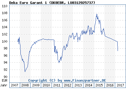 Chart: Deka Euro Garant 1 (DK0EBR LU0312925737)