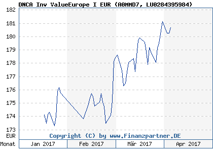 Chart: DNCA Inv ValueEurope I EUR (A0MMD7 LU0284395984)