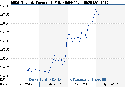 Chart: DNCA Invest Eurose I EUR (A0MMD2 LU0284394151)