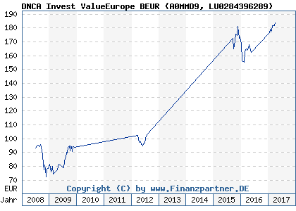 Chart: DNCA Invest ValueEurope BEUR (A0MMD9 LU0284396289)