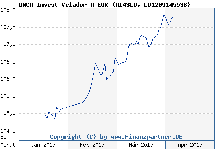 Chart: DNCA Invest Velador A EUR (A143LQ LU1209145538)