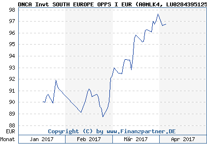 Chart: DNCA Invt SOUTH EUROPE OPPS I EUR (A0MLK4 LU0284395125)
