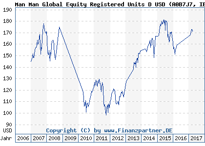 Chart: Man Man Global Equity Registered Units D USD (A0B7J7 IE00B01D9881)