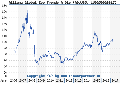 Chart: Allianz Global Eco Trends A Dis (A0JJ35 LU0250028817)